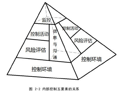 图 2-2 内部控制五要素的关系