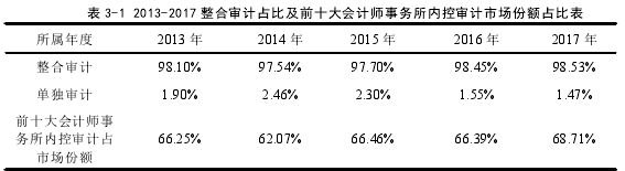 表 3-1 2013-2017 整合审计占比及前十大会计师事务所内控审计市场份额占比表