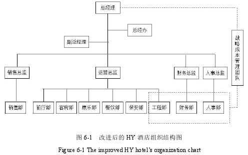 图 6-1 改进后的 HY 酒店组织结构图