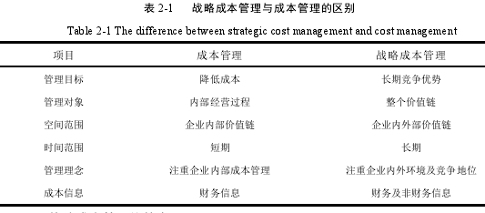 表 2-1 战略成本管理与成本管理的区别