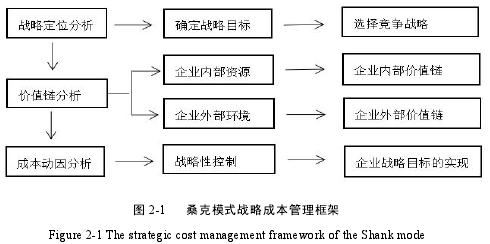 图 2-1 桑克模式战略成本管理框架