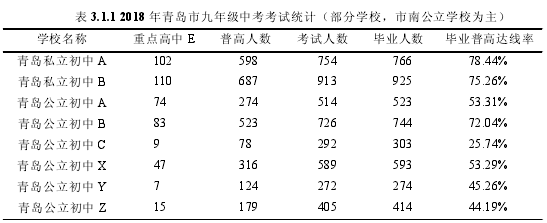 表 3.1.1 2018 年青岛市九年级中考考试统计（部分学校，市南公立学校为主）