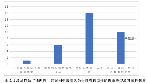 图 2. 1 涉及作品“独创性”的案例中法图院 2.认 2为不具有独创性的理由类型及其案件数量