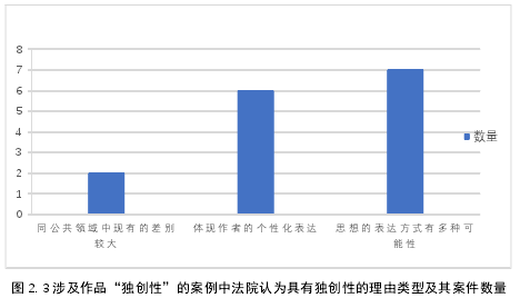 图 2. 3 涉及作品“独创性”的案例中法院认为具有独创性的理由类型及其案件数量