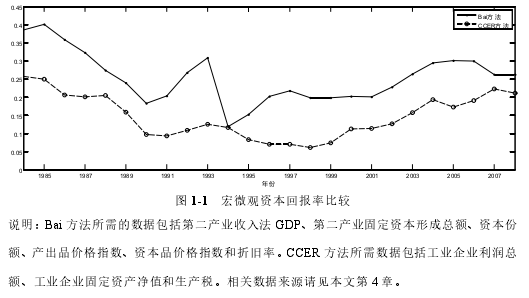 图 1-1 宏微观资本回报率比较