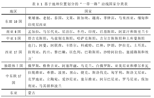 表 3.1 基于地理位置划分的“一带一路”沿线国家分类表