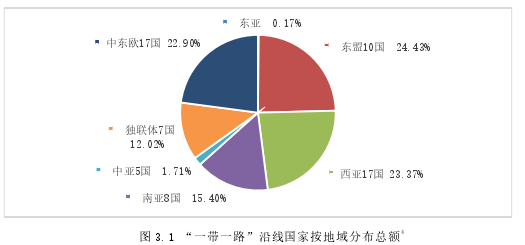 图 3.1 “一带一路”沿线国家按地域分布总额