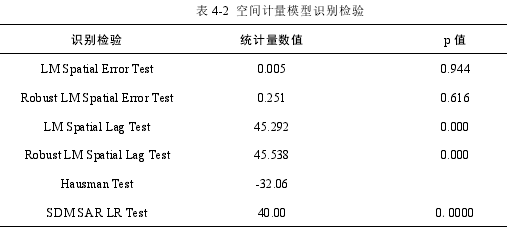 表 4-2 空间计量模型识别检验