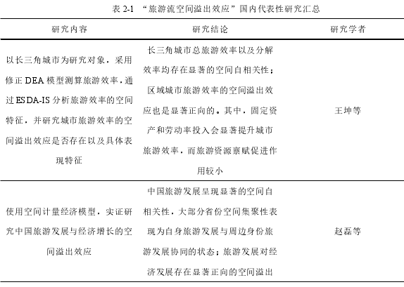 表 2-1 “旅游流空间溢出效应”国内代表性研究汇总