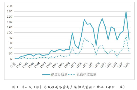 图 1 《人民日报》游戏报道总量与直接相关量数目情况（单位：篇）