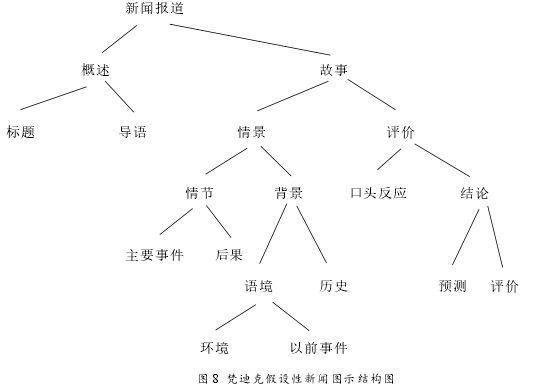 图 8 梵迪克假设性新闻图示结构图