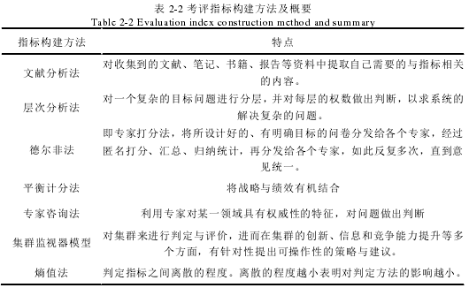 表 2-2 考评指标构建方法及概要