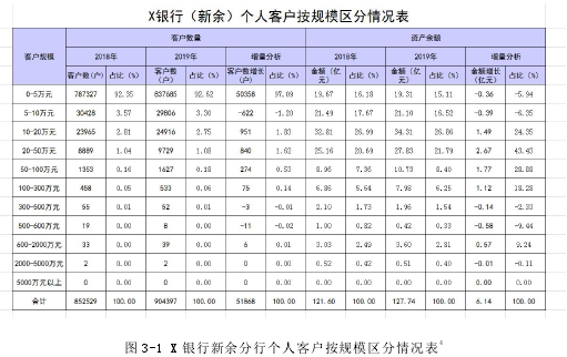 图 3-1 X 银行新余分行个人客户按规模区分情况表4