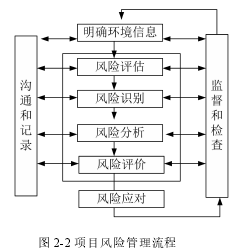 图 2-2 项目风险管理流程