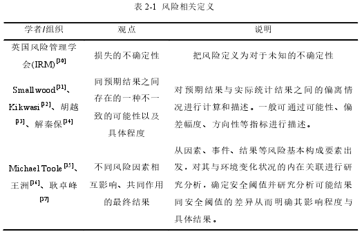 表 2-1 风险相关定义