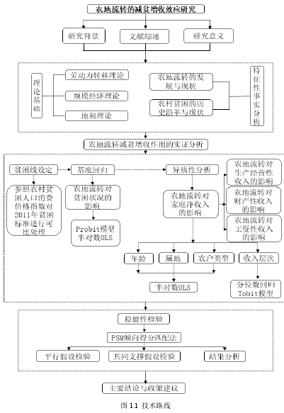 图 1.1 技术路线