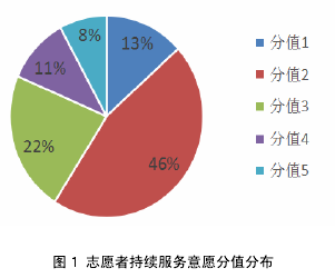 图 1 志愿者持续服务意愿分值分布