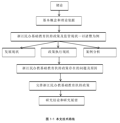 图 1-1 本文技术路线