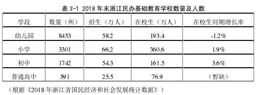 表 3-1 2018 年末浙江民办基础教育学校数量及人数