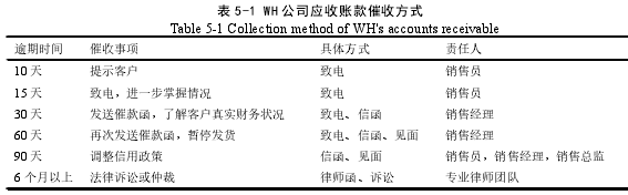 表 5-1 WH 公司应收账款催收方式