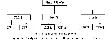 图 2-1 现金流管理目标体系图