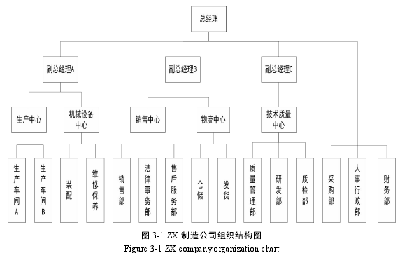 图 3-1 ZX 制造公司组织结构图