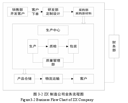 图 3-2 ZX 制造公司业务流程图