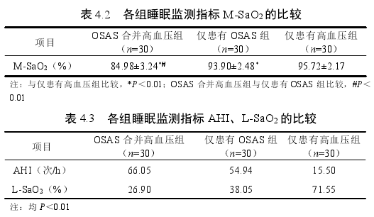 表 4.2 各组睡眠监测指标 M-SaO2的比较