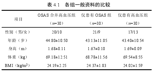 表 4.1 各组一般资料的比较