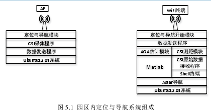 图 5.1 园区内定位与导航系统组成