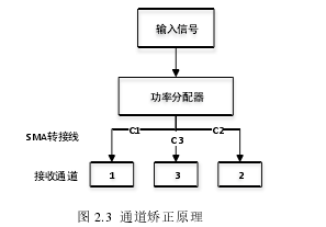 图 2.3 通道矫正原理