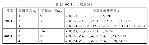 表 2.1 802.11n 子载波编号