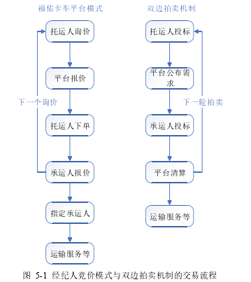 图 5-1 经纪人竞价模式与双边拍卖机制的交易流程