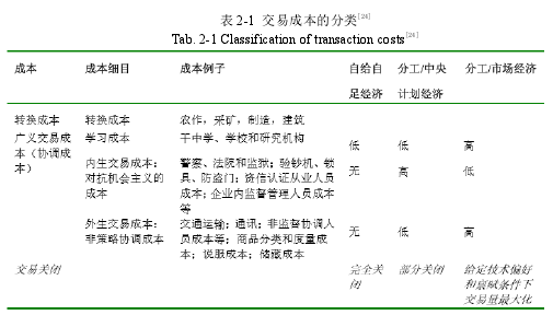 表 2-1 交易成本的分类