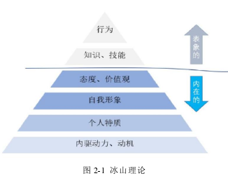 图 2-1 冰山理论