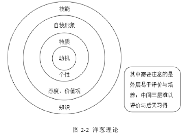 图 2-2 洋葱理论