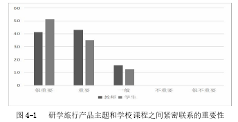 图 4-1 研学旅行产品主题和学校课程之间紧密联系的重要性