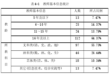 表 4-1 教师基本信息统计