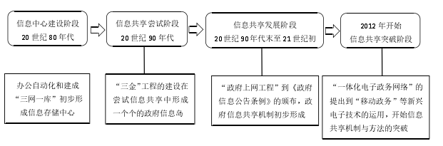 我国电子政务中政府信息共享的发展