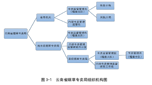 图 3-1 云南省烟草专卖局组织机构图