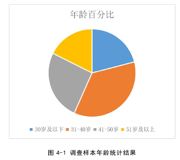 图 4-1 调查样本年龄统计结果