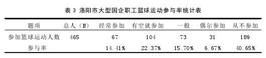 表 3 洛阳市大型国企职工篮球运动参与率统计表