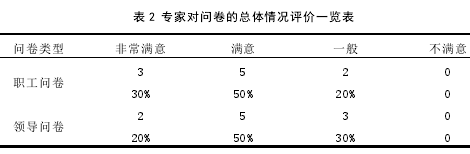 表 2 专家对问卷的总体情况评价一览表