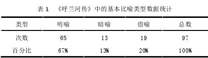 表 1 《呼兰河传》中的基本比喻类型数据统计