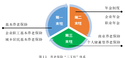 图 1.1 养老保险“三支柱”体系