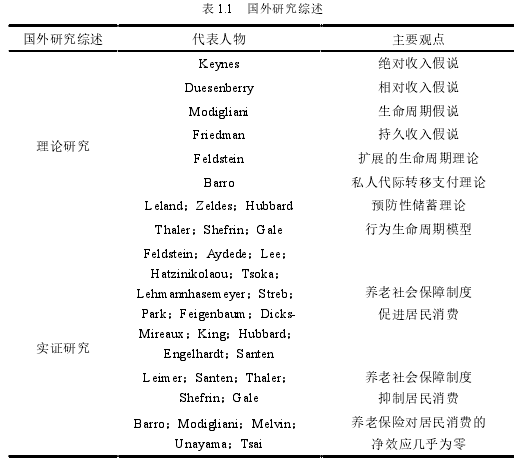 表 1.1 国外研究综述