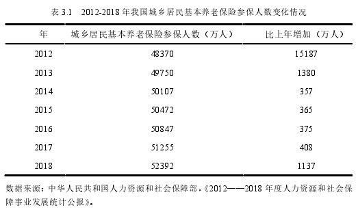 表 3.1 2012-2018 年我国城乡居民基本养老保险参保人数变化情况