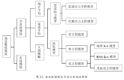 图 2-1 湍流数值模拟方法以及湍流模型