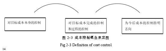 图 2-3 成本控制概念界定图