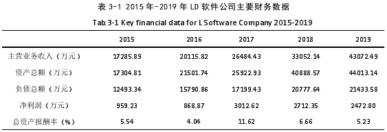 表 3-1 2015 年-2019 年 LD 软件公司主要财务数据